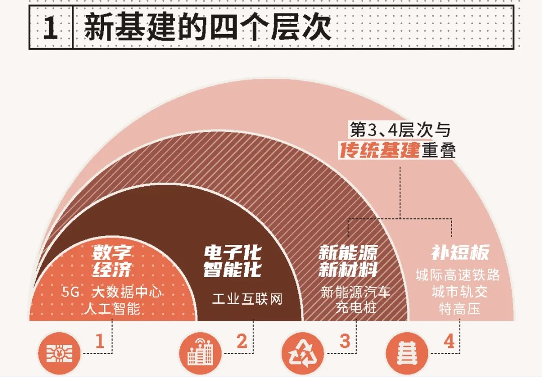【行业资讯】图解“新基建”产业链全貌！